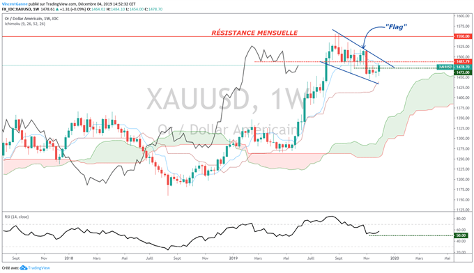 Analyse graphique gold