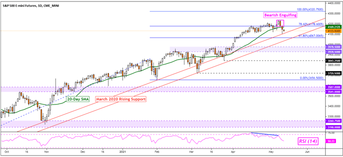 S&P 500 Futures Daily Chart