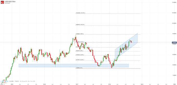 USDSEk Chartanalyse auf Wochenbasis