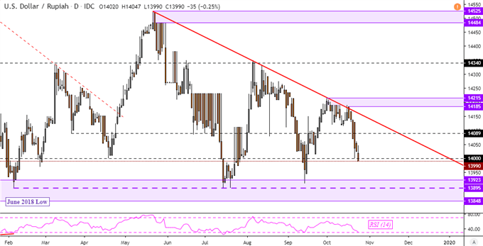 USD/IDR Daily Chart