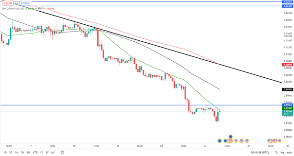 EUR Breaking News: Lackluster Eurozone PMI adds Further Pain to EURUSD