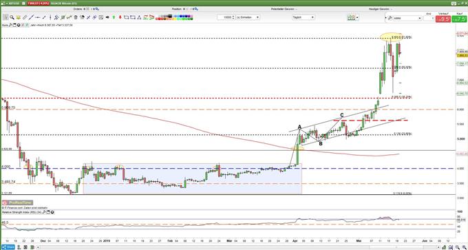 Bitcoin Kurs: Retracement im Fokus 20.05.2019