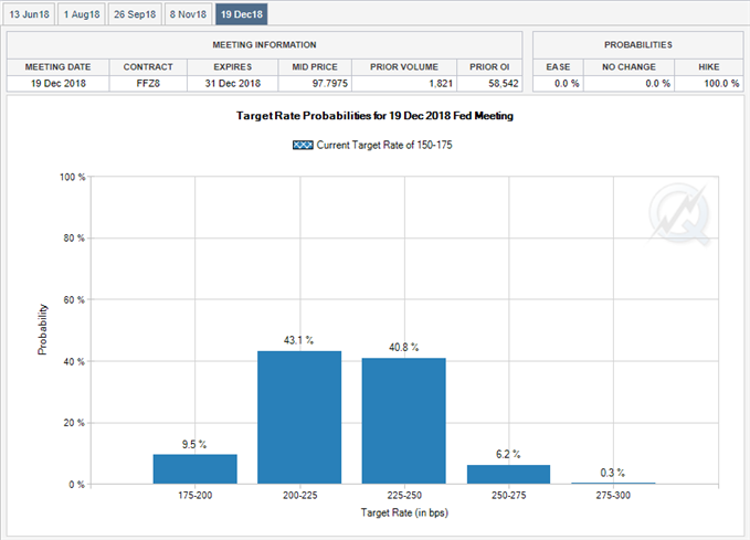 Image of Fed Fund Futures