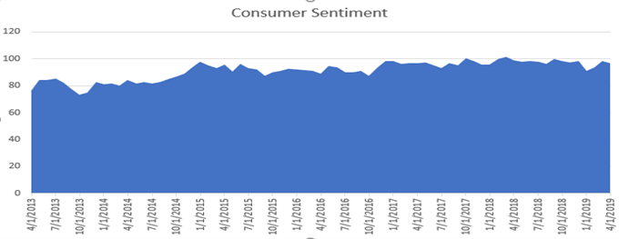 University of Michigan Consumer Sentiment March 2019 Price Chart