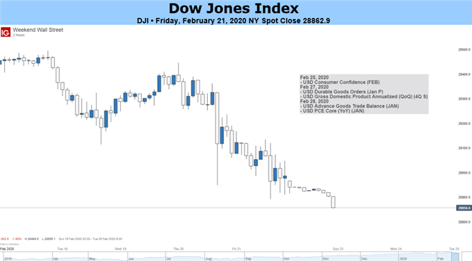 Dow Jones 2-Hour Price Chart 