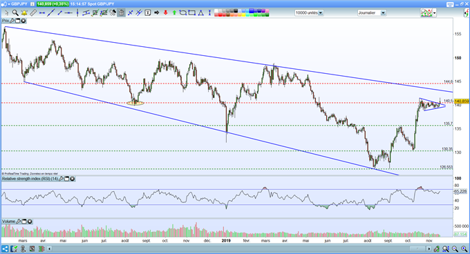 Analyse GBP/JPY