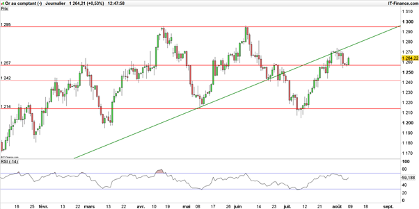 XAU/USD : deux signaux haussiers laissent espérer un retour du cours de l’or à 1 300$