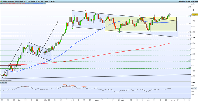 Indices : les marchés manquent de souffle – EUR/USD : l’euro envoie un signal haussier