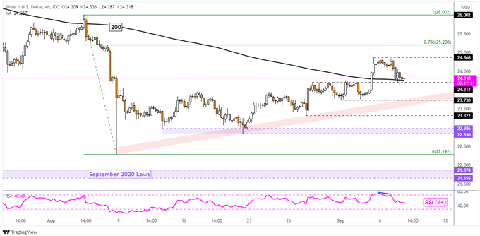 Silver 4-Hour Chart
