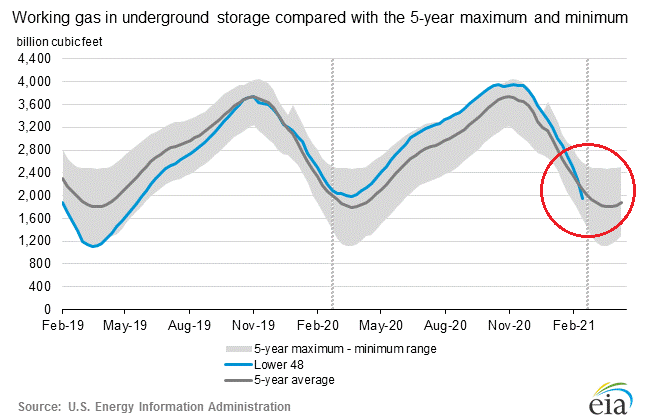 LNG storage data EIA