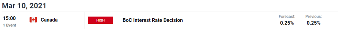Image of DailyFX economic calendar for Canada