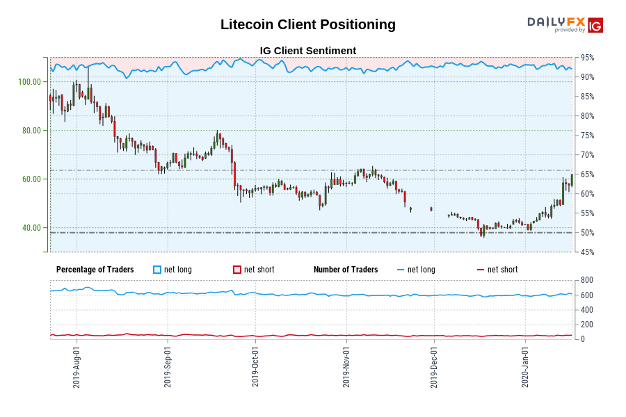 Litecoin Client Positioning
