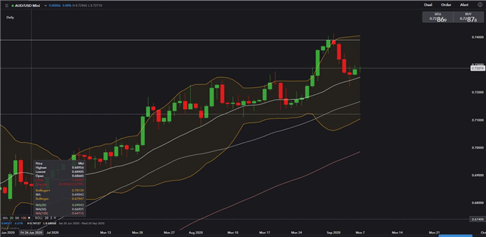 AUD/USD Steady Before China Trade Balance. ASX 200, Hang Seng May Consolidate 