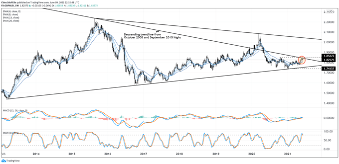 British Pound Technical Analysis: GBP/AUD, GBP/CAD, GBP/NZD Rates