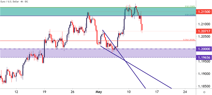 EUR/USD Four Hour Price Chart