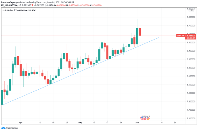 USD/TRY Pushes Higher Following Erdogan's Comments on Interest Rates