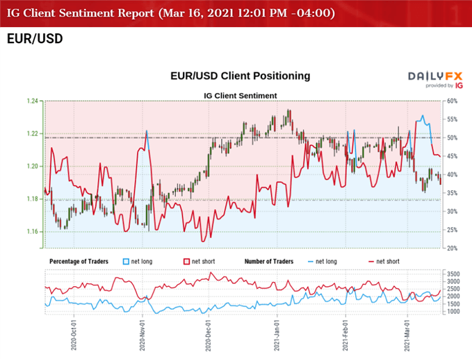 Image of IG Client Sentiment for EUR/USD rate