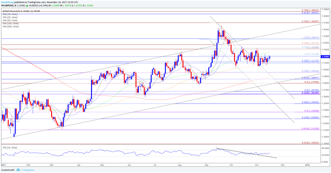 GBP/USD Daily Chart