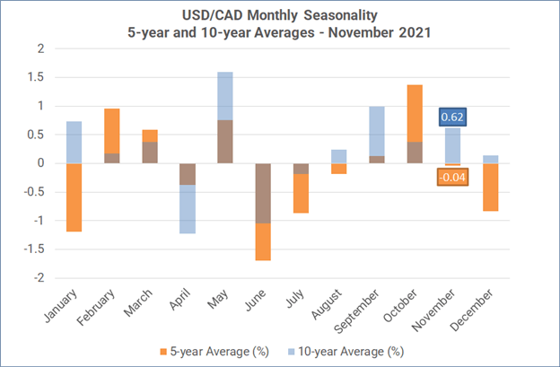 Monthly Forex Seasonality - November 2021: Good for US Stocks, Bad for Gold