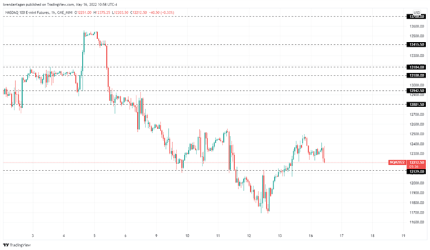 S&P 500, Nasdaq 100 находятся под давлением, так как слабые данные по розничным продажам в Китае влияют на настроения