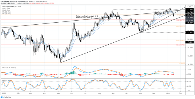 Euro Forecast: Deeper Setbacks Take Foot in EUR/JPY, EUR/USD Rates