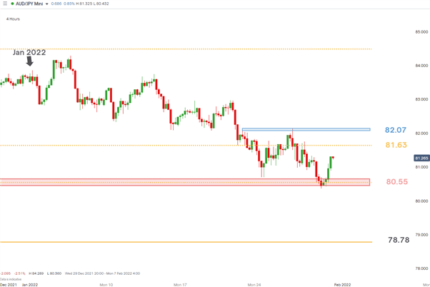 AUD/JPY Reprieve: Short-Term Pullback as Risk Sentiment Recovers 