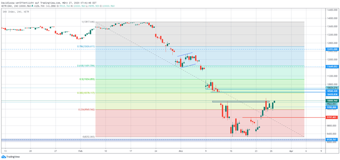 DAX Ausblick