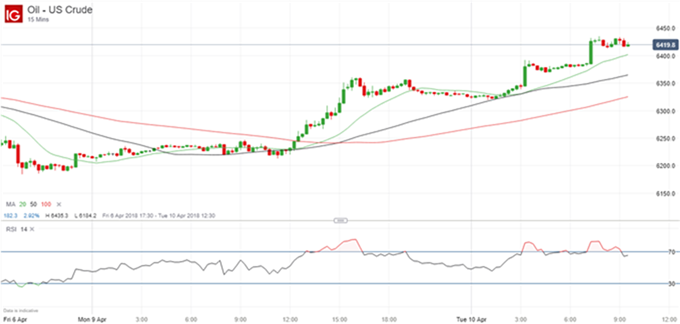 WTI 15 Min - 10/04/2018