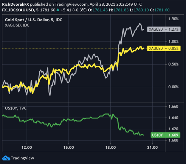 gold price chart with silver and ten-year us treasury yield overlaid