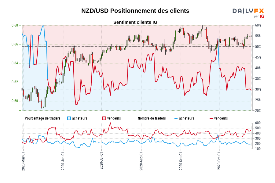 NZD/USD Positionnement des clients