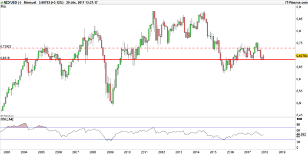 NZD/USD : stratégie haussière prolongée pour viser à moyen terme 0,72925$
