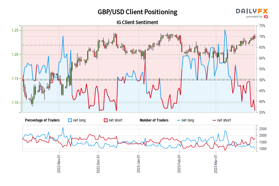 GBP/USD Client Positioning