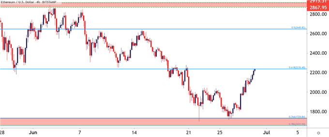 Ethereum ETHUSD Four Hour Price Chart