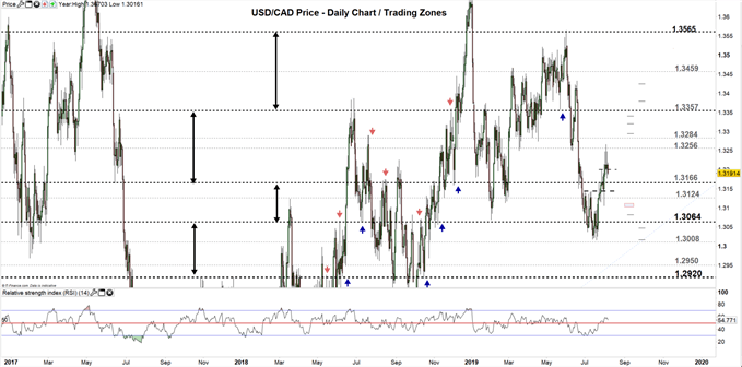 USDCAD price daily chart 06-08-19 Zoomed out