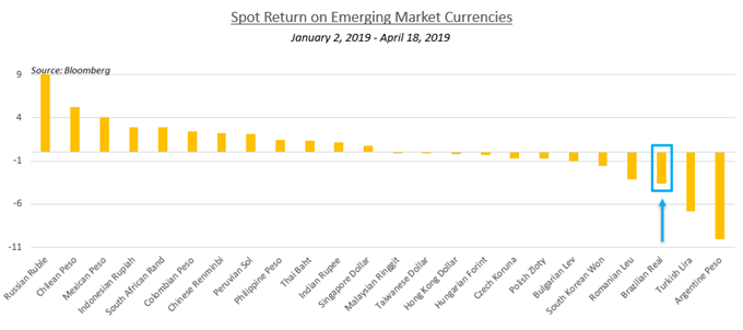 Chart Showing Spot Return for Emerging Market Currencies