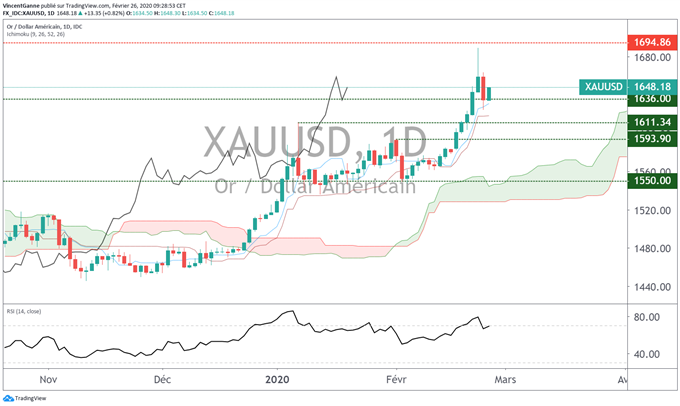 Analyse technique du gold
