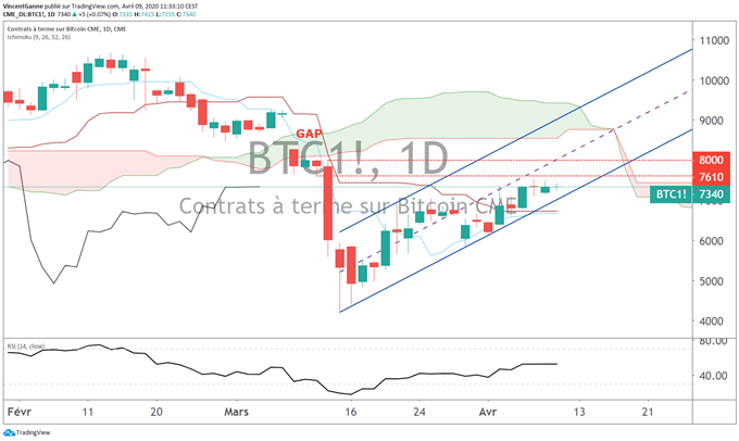 BTC/USD : la reprise vers 8K$ ralentit à un peu plus de 30 jours du prochain halving