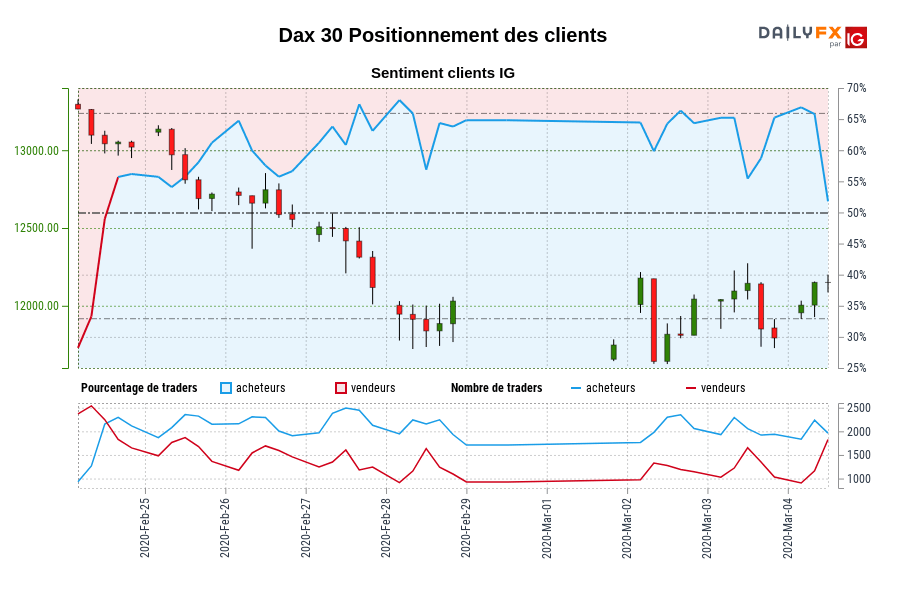 Dax 30 Positionnement des clients