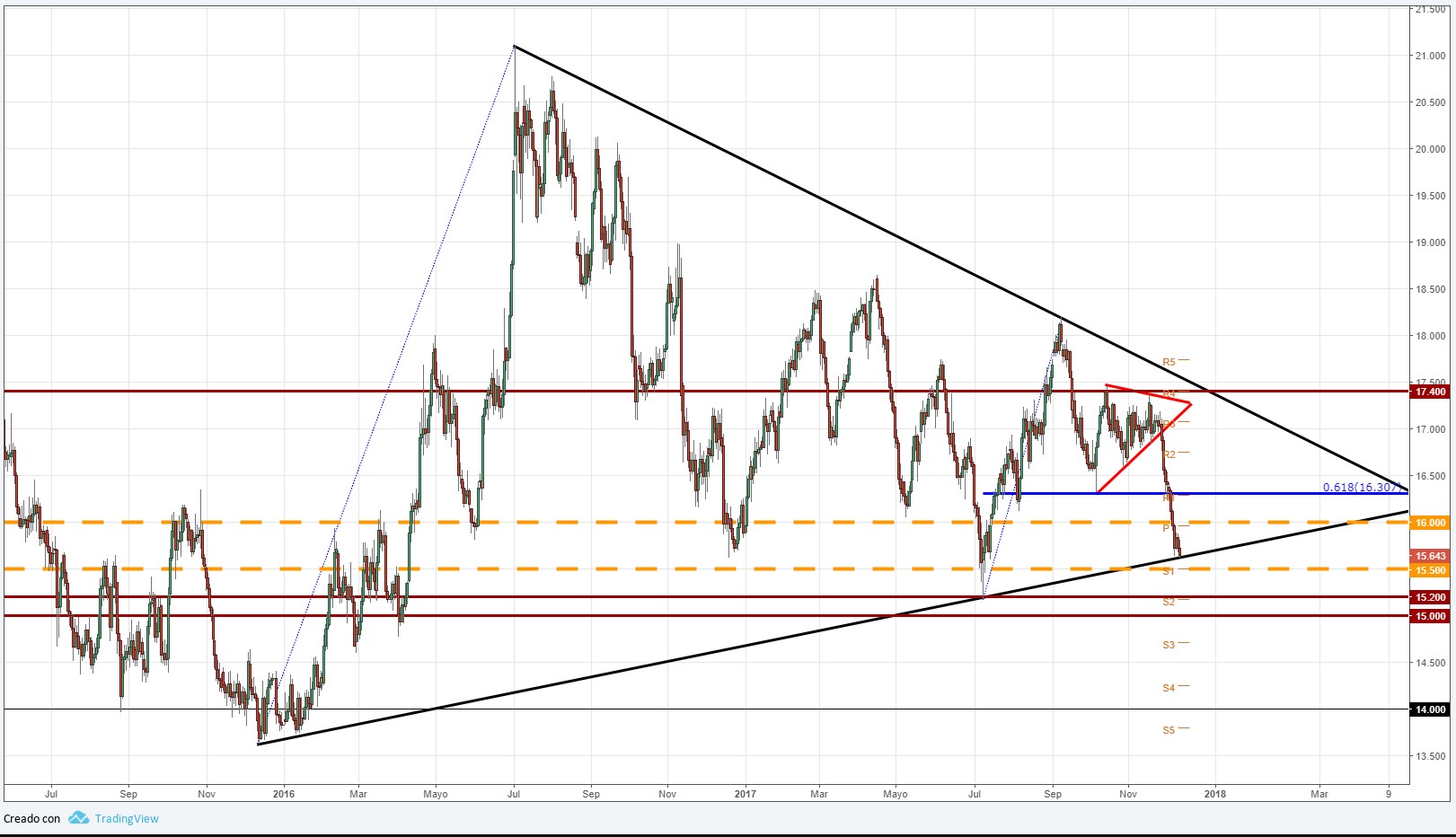 Llegó el día del FOMC! ¿Podrá la plata mantener la tendencia alcista?