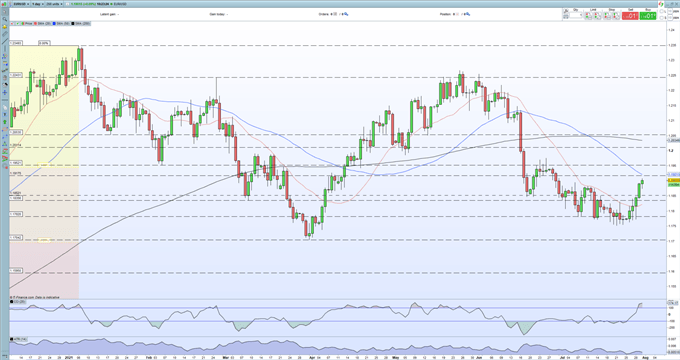 EUR/USD Pops Above 1.1900 on Better-Than-Expected Euro Zone GDP Data 