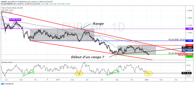 EUR/CHF : Retour de l’euro à son plus bas de 2019