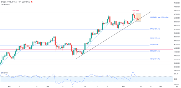 Bitcoin (BTC/USD) Correction or Reversal as Prices Fall From ATH?