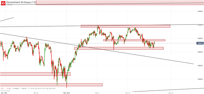 DAX Prognose