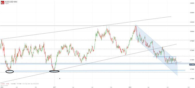 AUD/USD Chartanalyse auf Tagesbasis mit Fibonacci