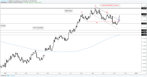 DAX Technical Analysis: Souring Risk Appetite & Rising Euro Weighing