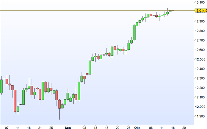 DAX verteidigt vorerst 13.000 Punkte