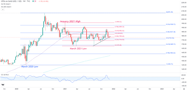 Gold Outlook: XAU/USD Finds Support at Key Technical Level