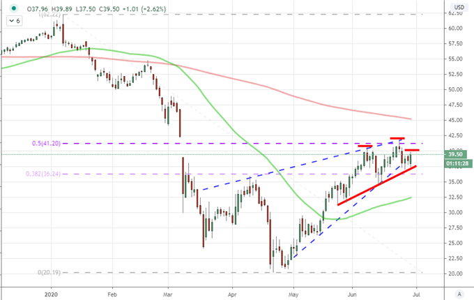 Nasdaq 100, Crude Oil and EURAUD Stage Head-and-Shoulders Patterns