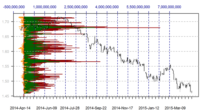 View Forex Volume by Price in a New DailyFX Report