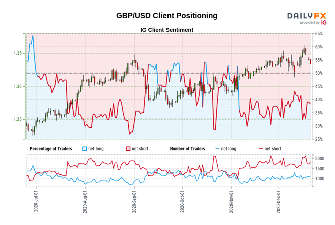 GBP/USD Kundenstimmung